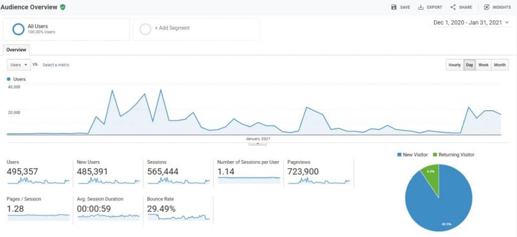 Analytics for google pageviews