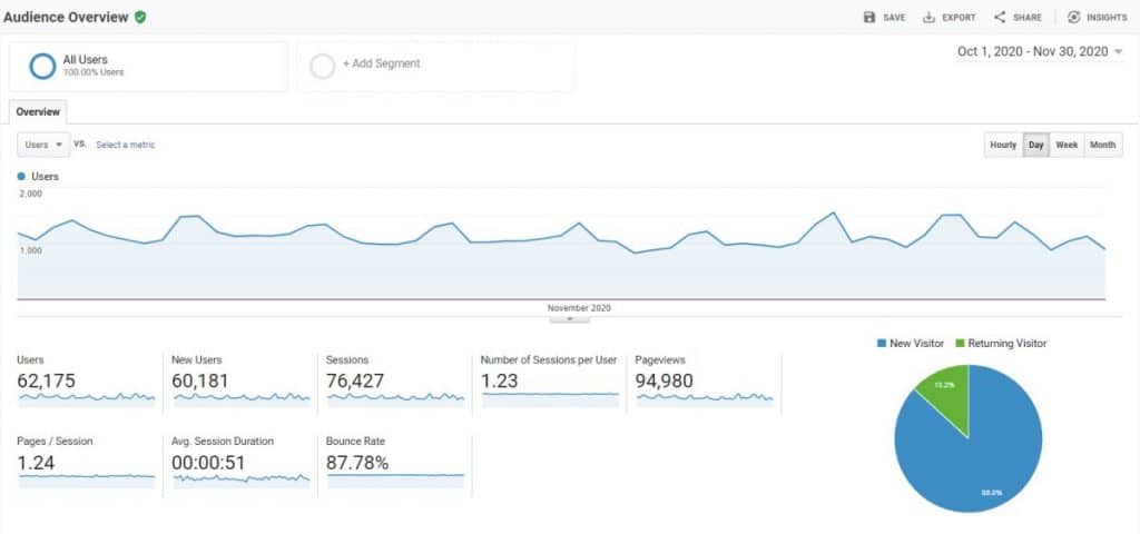 Analytics for google pageviews